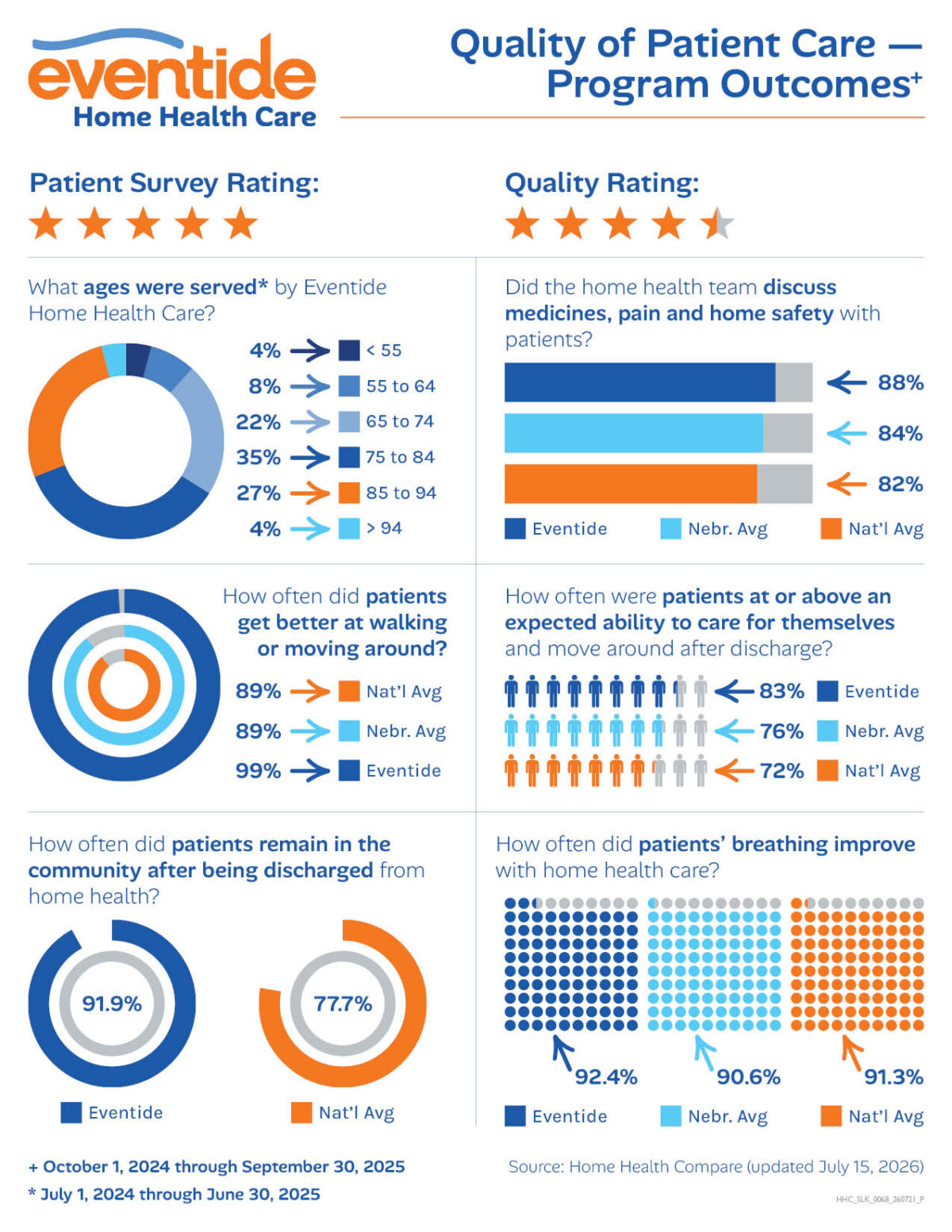 Quality of Patient Care Program Outcomes